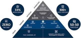 IHCL's Strategic Expansion in the Hospitality Industry