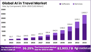 International Flight Growth and AI Utilization in Trip Planning