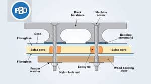 Tips for Strongly Attaching Deck Fittings
