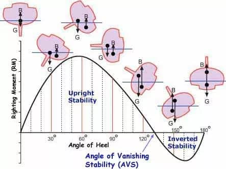 Navigating the Gz Curve: Key to Sailboat Stability