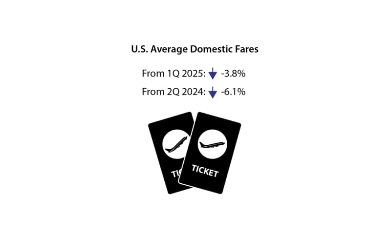 U.S. Domestic Airfares Drop 3.8% in Second Quarter of 2026
