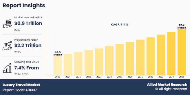 Luxury Travel Industry Anticipates Massive Growth Through 2035