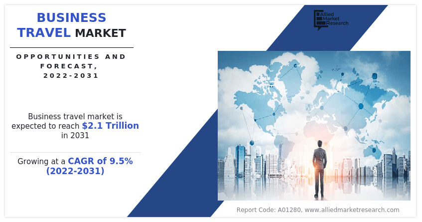 Business Travel Market Forecast to Surge Beyond $2.1 Trillion by 2031