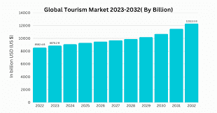 Global Tourist Arrivals Experience Minor Dip Following Four Years of Expansion