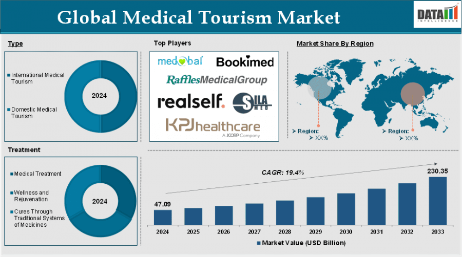 Asia-Pacific Drives Medical Tourism Growth Towards $230 Billion by 2033