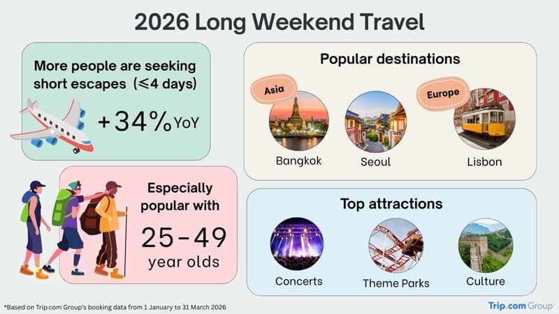 Long Weekends Fuel the Rise of Short Getaways