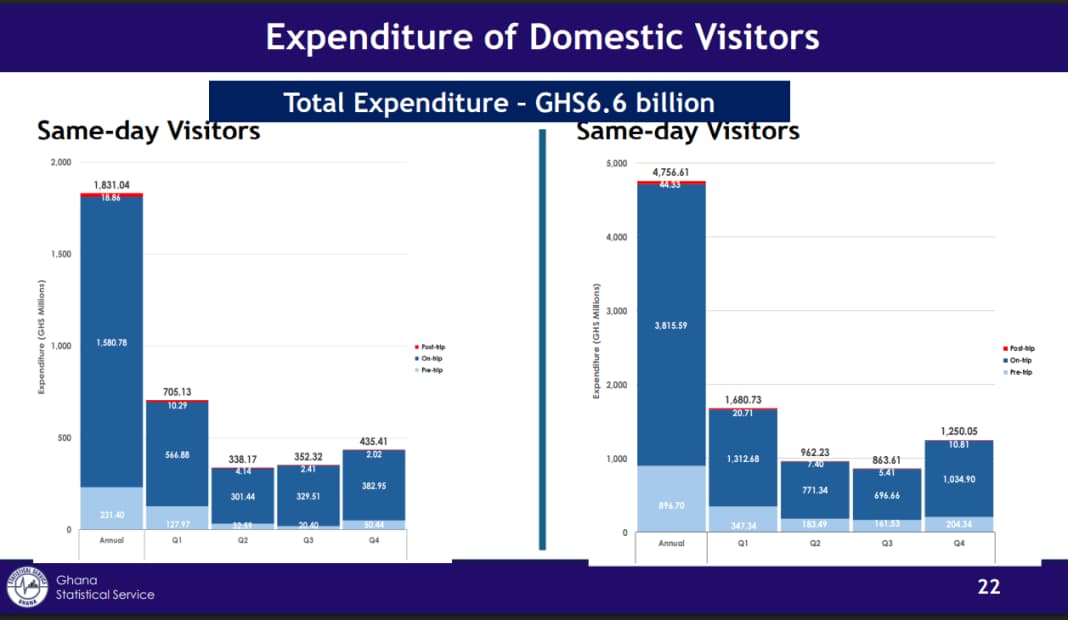 Ghana’s Domestic Tourism Boosts Economy with GH¢6.6 Billion in 2026