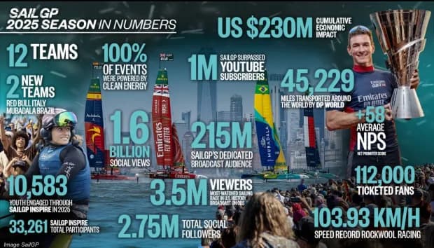SailGP 2026: Records, Reach and What Comes Next