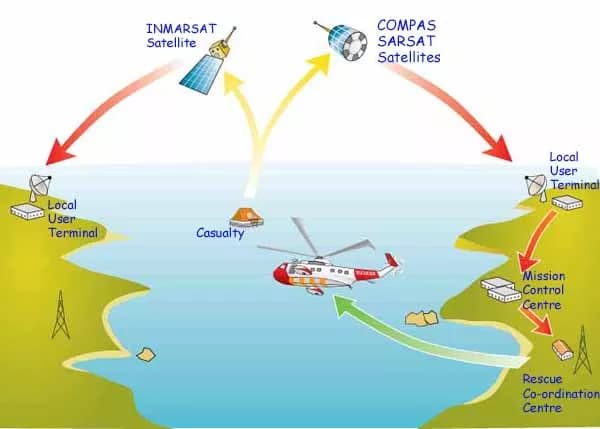 GMDSS: Modern Safety, Comms and Offshore Preparedness