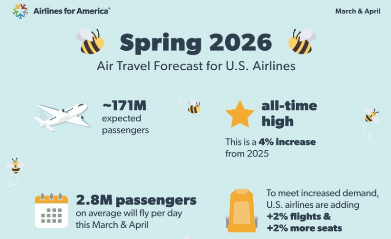 Spring Travel Surge: U.S. Airlines Gear Up