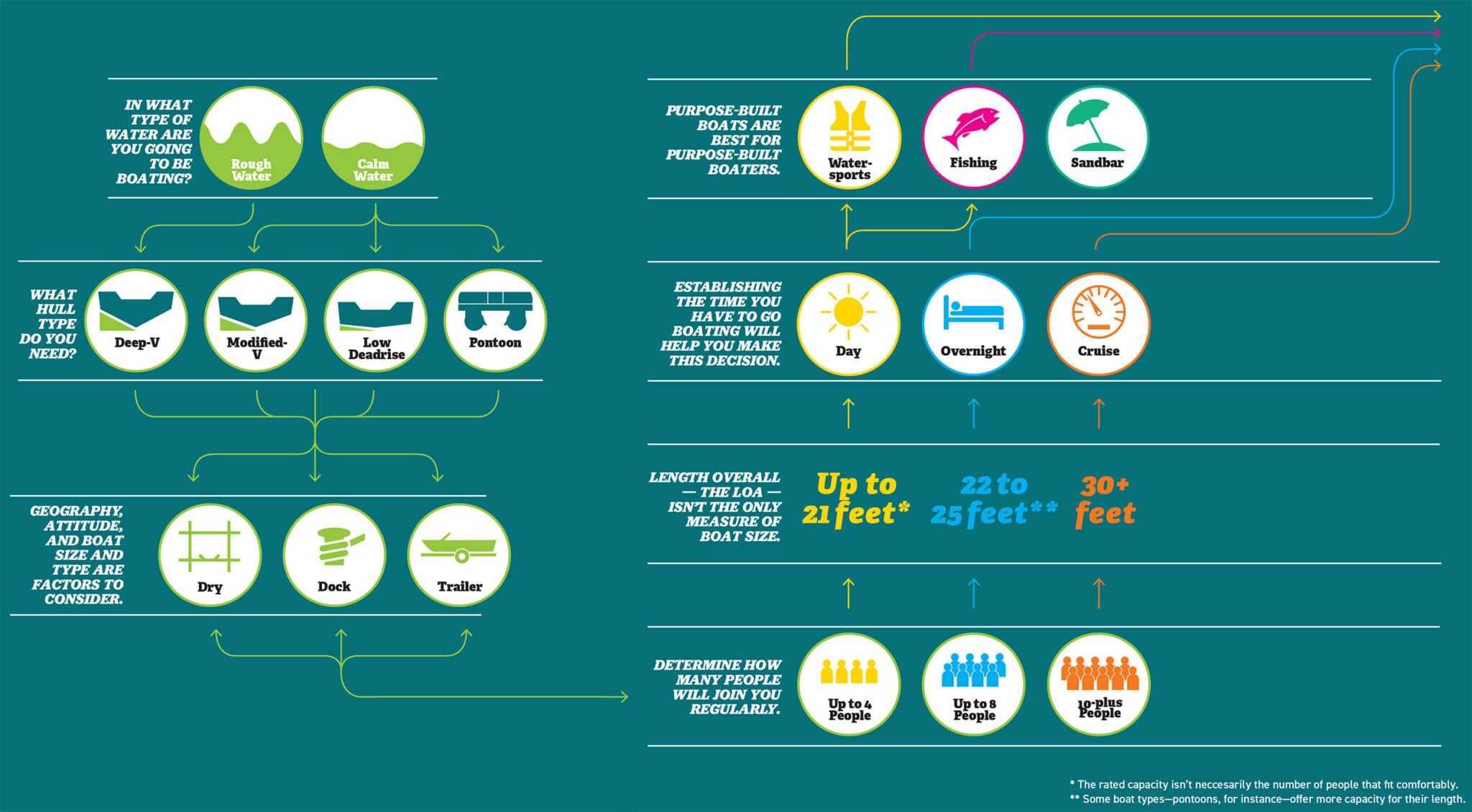 Selecting the Right Boat: Practical Steps and Options