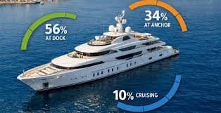 New International Standard Measures Superyacht Impact