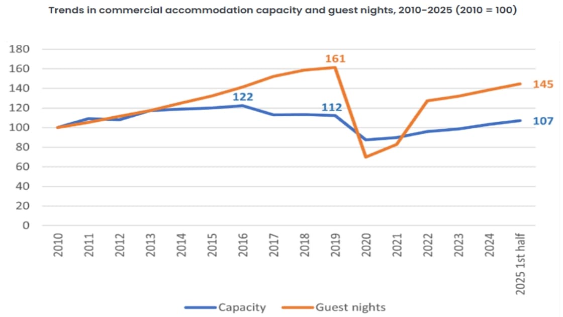 Recent Growth in Hungary's Tourism Sector