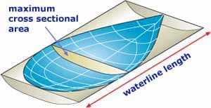 The Prismatic Coefficient's Influence on Yacht Performance
