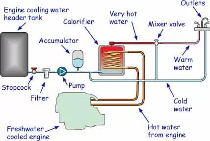 Harnessing Engine Heat for Reliable Onboard Hot Water