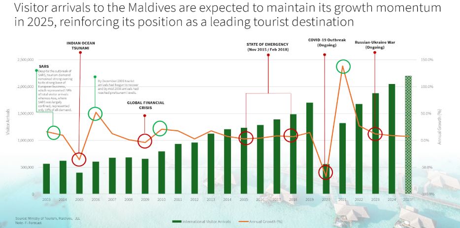 Maldives Sees Surge in Tourism and Investment