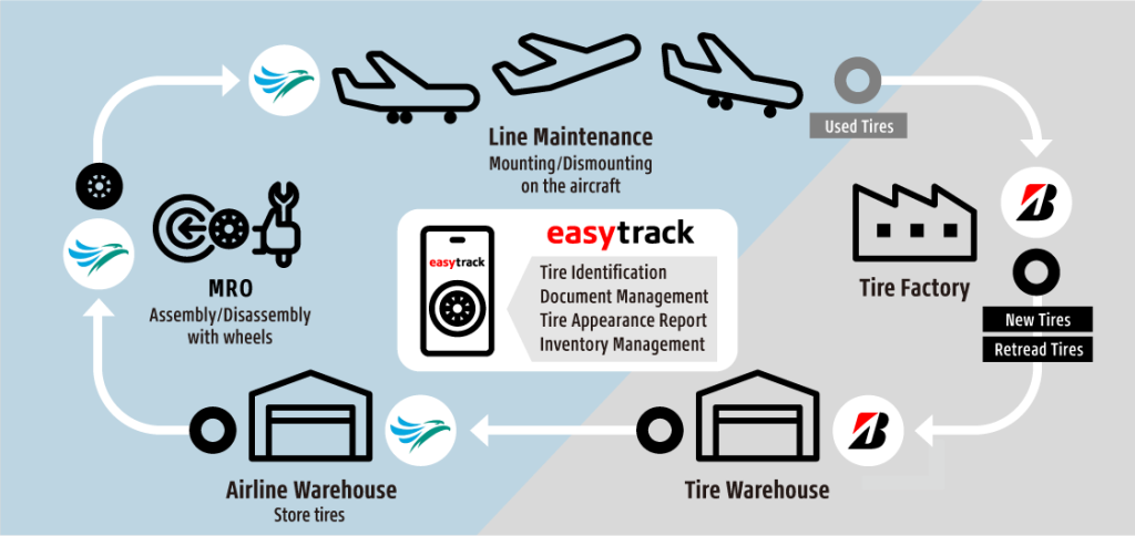 Cebu Pacific Teams Up with Bridgestone for Easytrack System