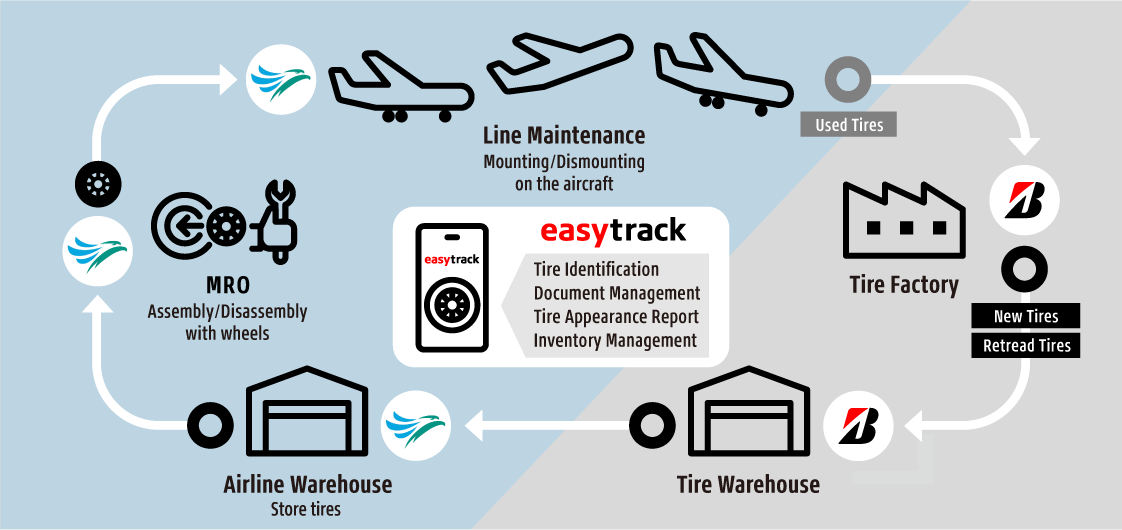 Cebu Pacific Teams Up with Bridgestone for Easytrack System