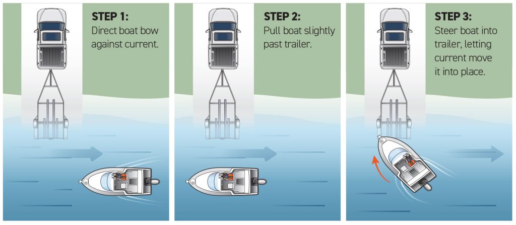 Effective Techniques for Loading a Boat in Currents