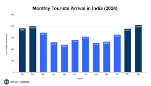 Record Foreign Tourists to India in 2024