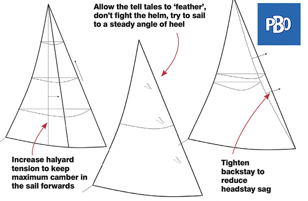 Mastering Headsail Trim for Optimal Performance