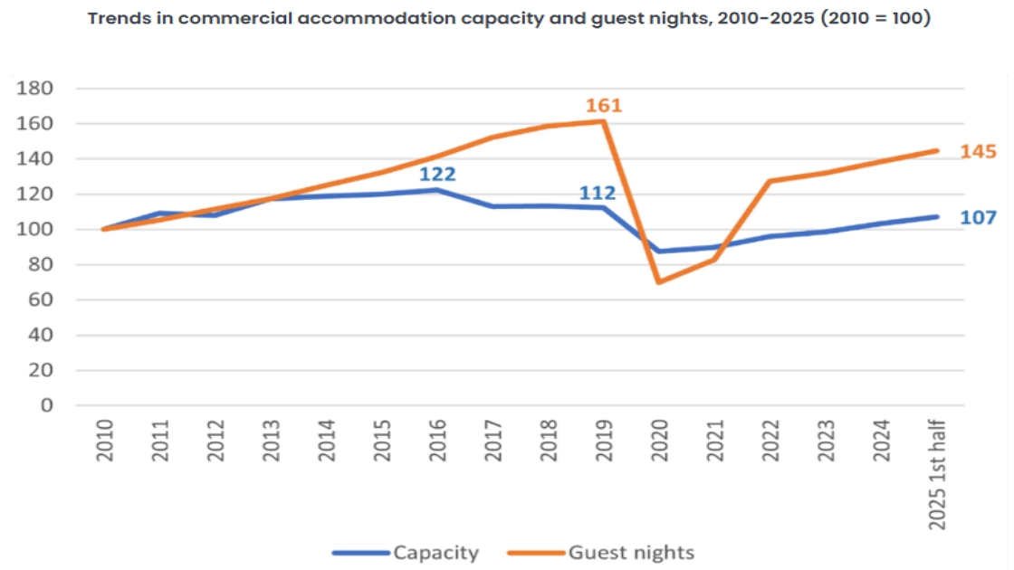 Recent Growth in Hungary’s Tourism Sector