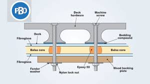 Tips for Strongly Attaching Deck Fittings