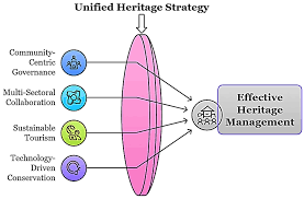 The Need for Transparent Models in Heritage Tourism