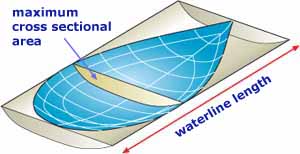 The Prismatic Coefficient’s Influence on Yacht Performance