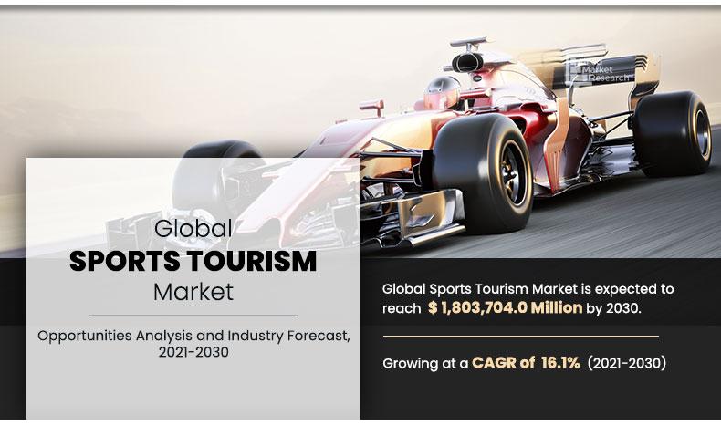 The Booming Growth of the Sports Tourism Market Towards 2030