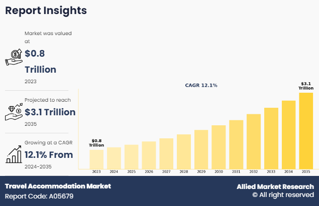 Global Travel Accommodation Market Set for Robust Growth Through 2035