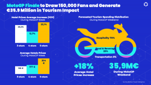 MotoGP Valencia’s 2025 Finale Forecasts Major Tourism Revenue Boost