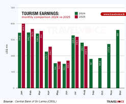 Sri Lanka zet koers in op ongekend aantal toeristen tegen einde van het jaar
