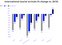 Global tourism edges back onto pre-pandemic growth track