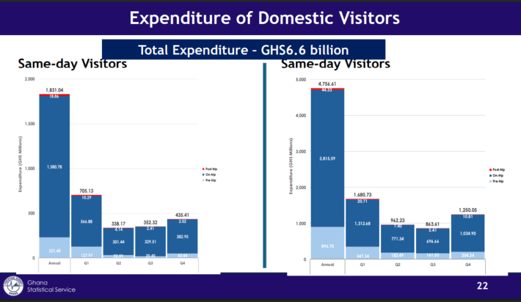 Il turismo interno del Ghana stimola l'economia con 6,6 miliardi di GH¢ nel 2023