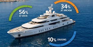 New International Standard Measures Superyacht Impact